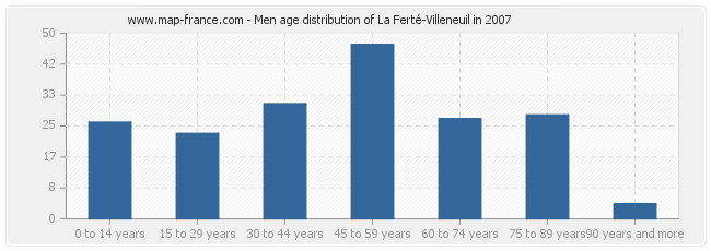 Men age distribution of La Ferté-Villeneuil in 2007